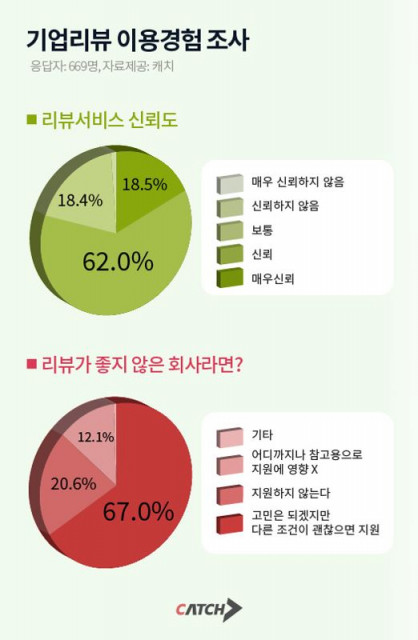 취업정보사이트 캐치가 조사한 기업리뷰 서비스 이용경험 자료 요약